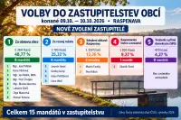 Zastupitelé